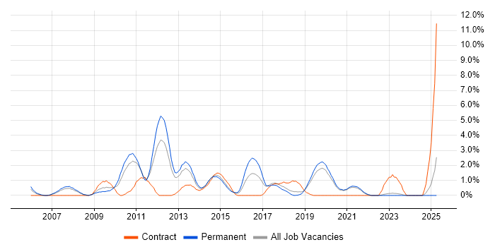 Job vacancy trend for Symantec in Solihull