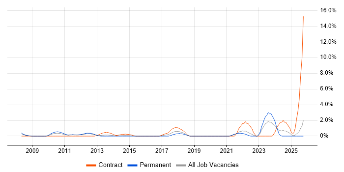System Integration Testing job vacancy trend in Solihull