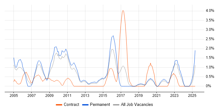 Job vacancy trend for Systems Analysis in Solihull Job vacancy trend for Systems Analysis in Solihull