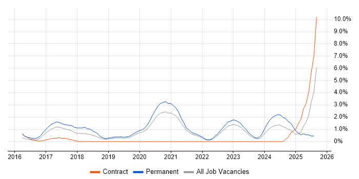 Job vacancy trend for Tableau in Solihull