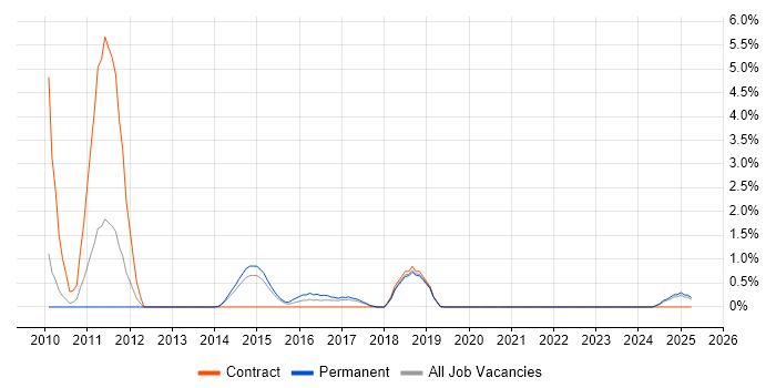 Job vacancy trend for TACACS in Solihull