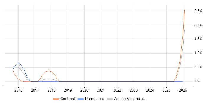 Taxonomies job vacancy trend in Solihull