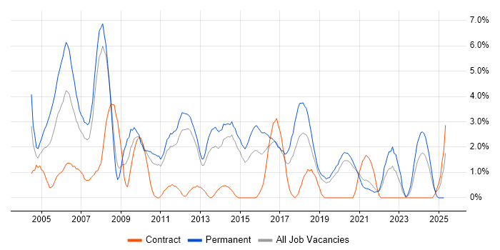 Job vacancy trend for TCP/IP in Solihull
