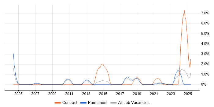 Job vacancy trend for Team-Oriented Environment in Solihull Job vacancy trend for Team-Oriented Environment in Solihull