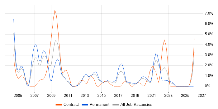 Technical Analyst job vacancy trend in Solihull