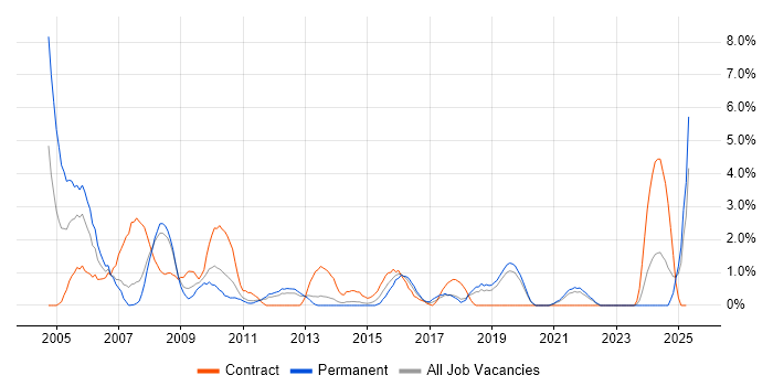 Job vacancy trend for Technical Architect in Solihull Job vacancy trend for Technical Architect in Solihull