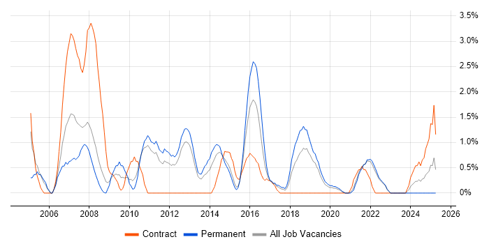 Job vacancy trend for Technical Architecture in Solihull