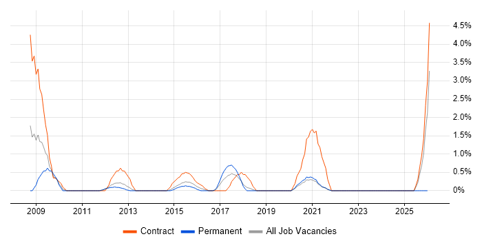 Technical Business Analyst job vacancy trend in Solihull