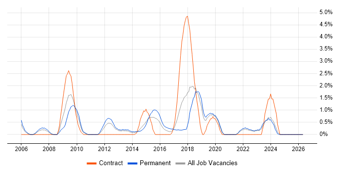 Technical Engineer job vacancy trend in Solihull