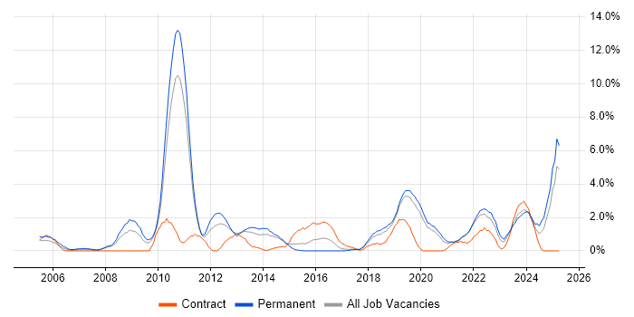 Job vacancy trend for Technical Leadership in Solihull