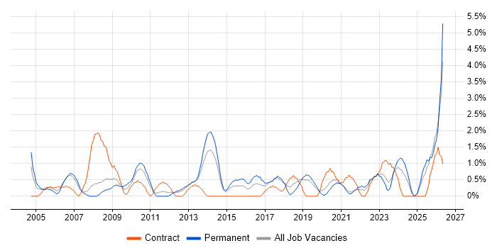 Technical Manager job vacancy trend in Solihull