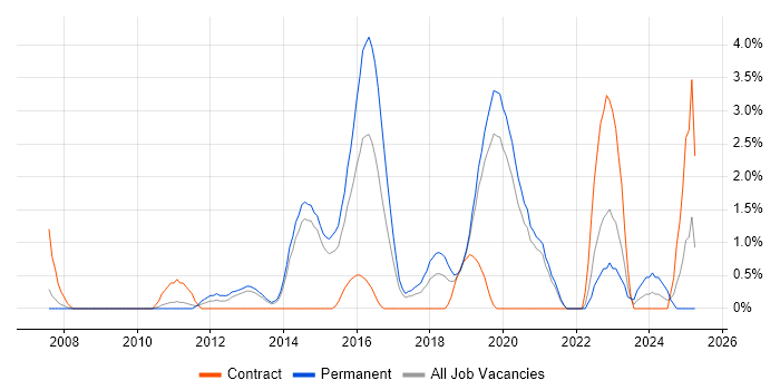 Job vacancy trend for Technology Roadmap in Solihull