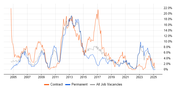 Job vacancy trend for Telecoms in Solihull