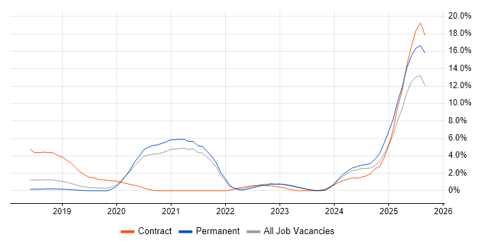 Terraform job vacancy trend in Solihull