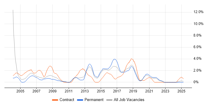 Job vacancy trend for Test Analyst in Solihull