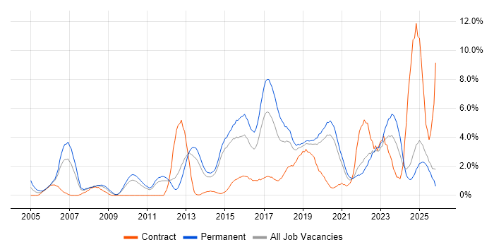 Test Automation job vacancy trend in Solihull