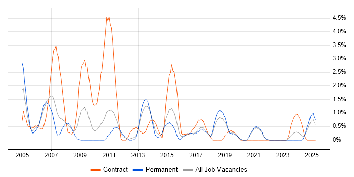 Job vacancy trend for Test Manager in Solihull Job vacancy trend for Test Manager in Solihull