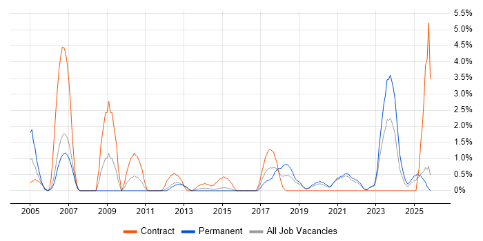 Test Planning job vacancy trend in Solihull
