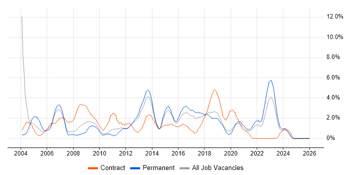 Test Scripting job vacancy trend in Solihull