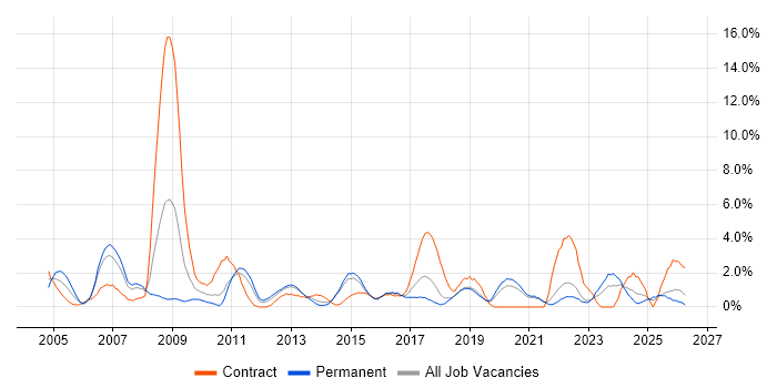 Test Strategy job vacancy trend in Solihull