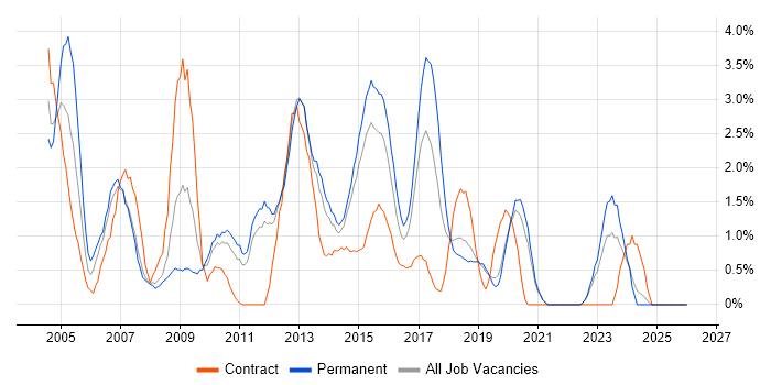Tester job vacancy trend in Solihull