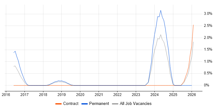 Threat Modelling job vacancy trend in Solihull
