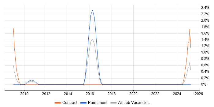Job vacancy trend for TOGAF Architect in Solihull