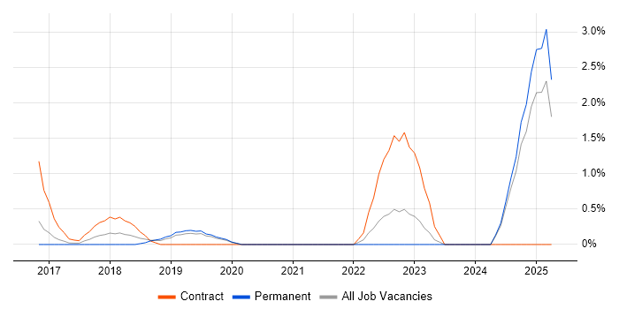 Job vacancy trend for Traceability Matrix in Solihull Job vacancy trend for Traceability Matrix in Solihull