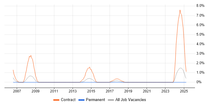 Job vacancy trend for Transmission Engineer in Solihull