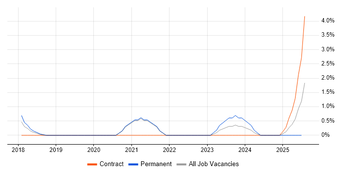 Job vacancy trend for Trello in Solihull