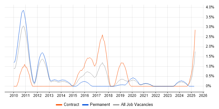 Job vacancy trend for Unified Communications in Solihull