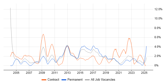 Job vacancy trend for User Acceptance Testing in Solihull Job vacancy trend for User Acceptance Testing in Solihull