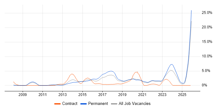 User Experience job vacancy trend in Solihull