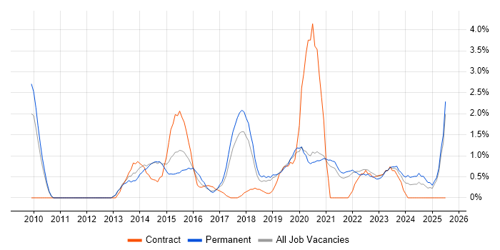 Job vacancy trend for UX Design in Solihull Job vacancy trend for UX Design in Solihull