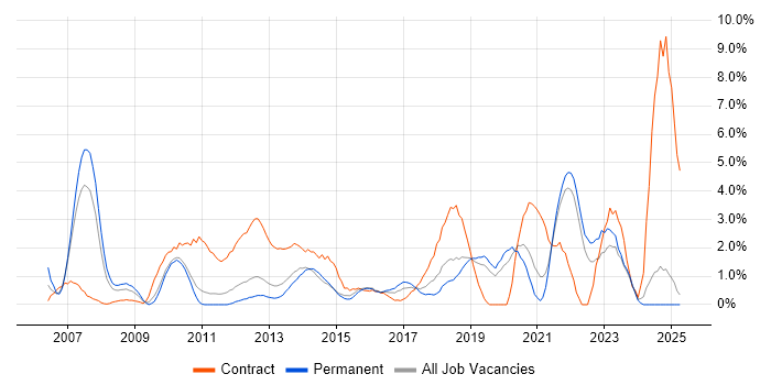 Job vacancy trend for Validation in Solihull