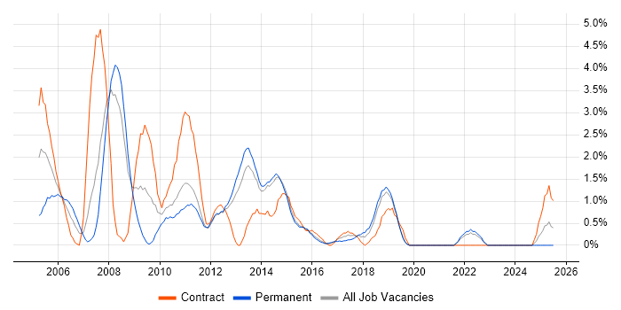 Job vacancy trend for VBScript in Solihull