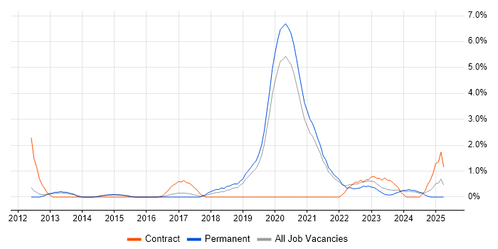 Job vacancy trend for Veeam in Solihull