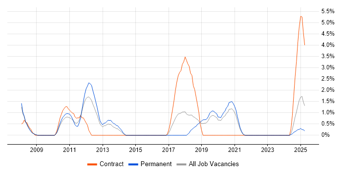 Job vacancy trend for Virtual Servers in Solihull