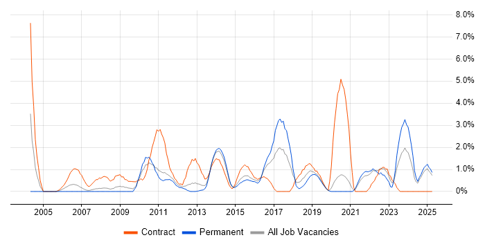 Job vacancy trend for Virtual Team in Solihull Job vacancy trend for Virtual Team in Solihull