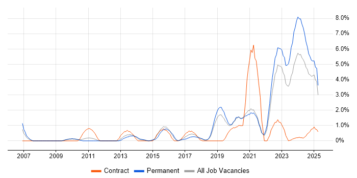 Job vacancy trend for Visualisation in Solihull