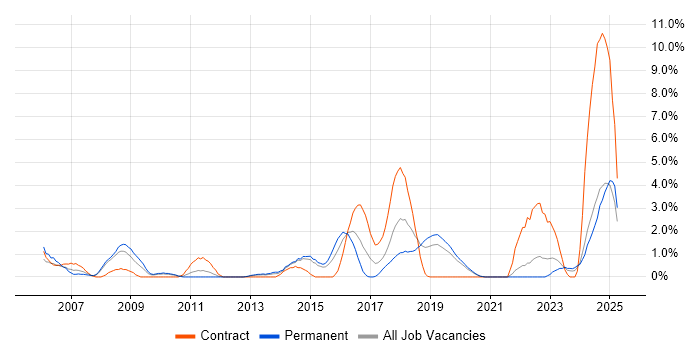 Job vacancy trend for VLAN in Solihull