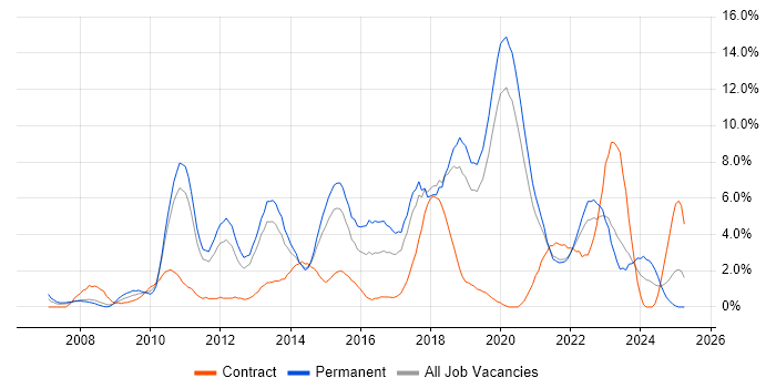 Job vacancy trend for VMware Infrastructure in Solihull Job vacancy trend for VMware Infrastructure in Solihull