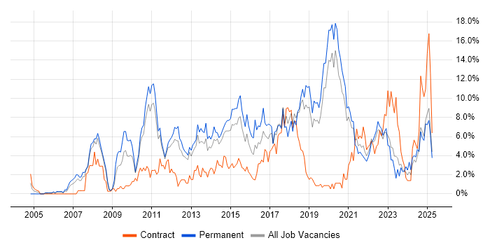 Job vacancy trend for VMware in Solihull Job vacancy trend for VMware in Solihull