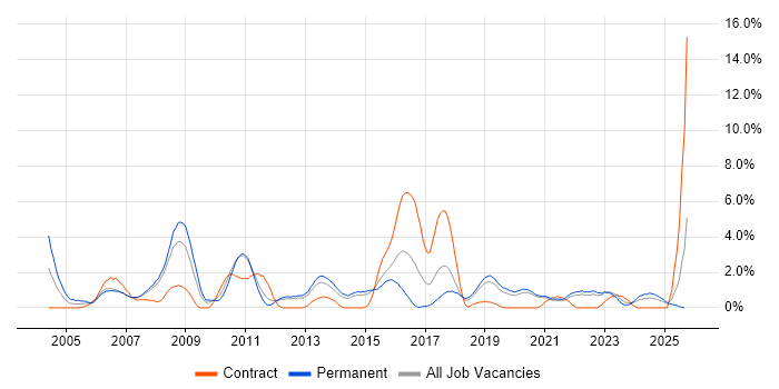 VoIP job vacancy trend in Solihull