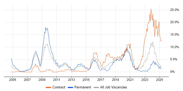 Job vacancy trend for VPN in Solihull