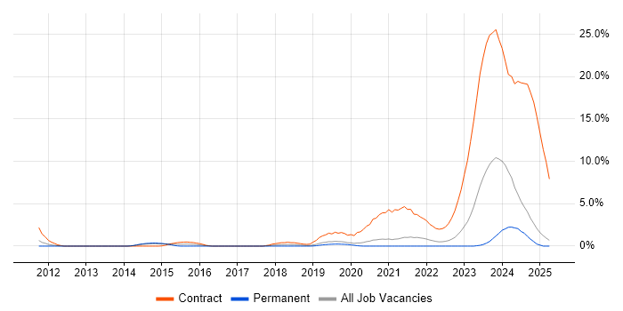 Job vacancy trend for WAN Engineer in Solihull