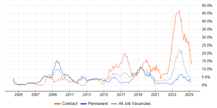 Job vacancy trend for WAN in Solihull Job vacancy trend for WAN in Solihull