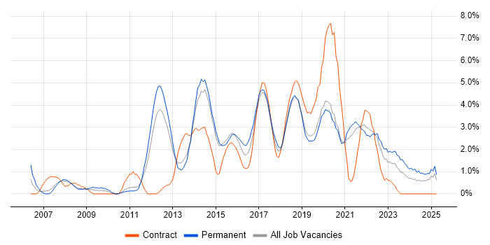 Job vacancy trend for Waterfall in Solihull Job vacancy trend for Waterfall in Solihull