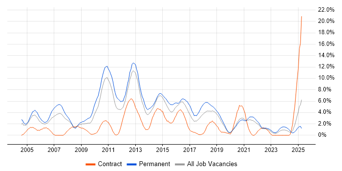 Job vacancy trend for Web Services in Solihull