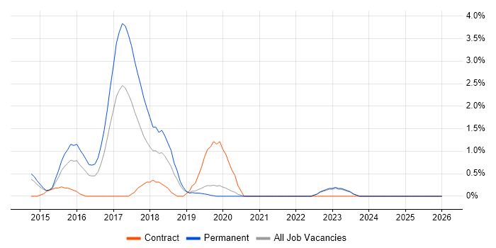 WebDriver job vacancy trend in Solihull